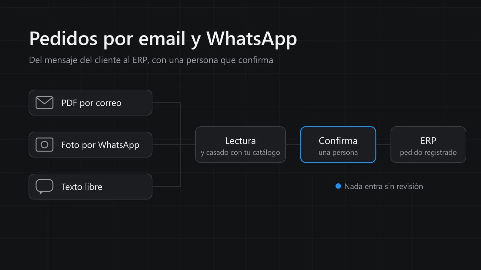 Esquema sobre fondo oscuro: un PDF por correo, una foto por WhatsApp y un texto libre pasan por lectura, confirmación de una persona y registro en el ERP