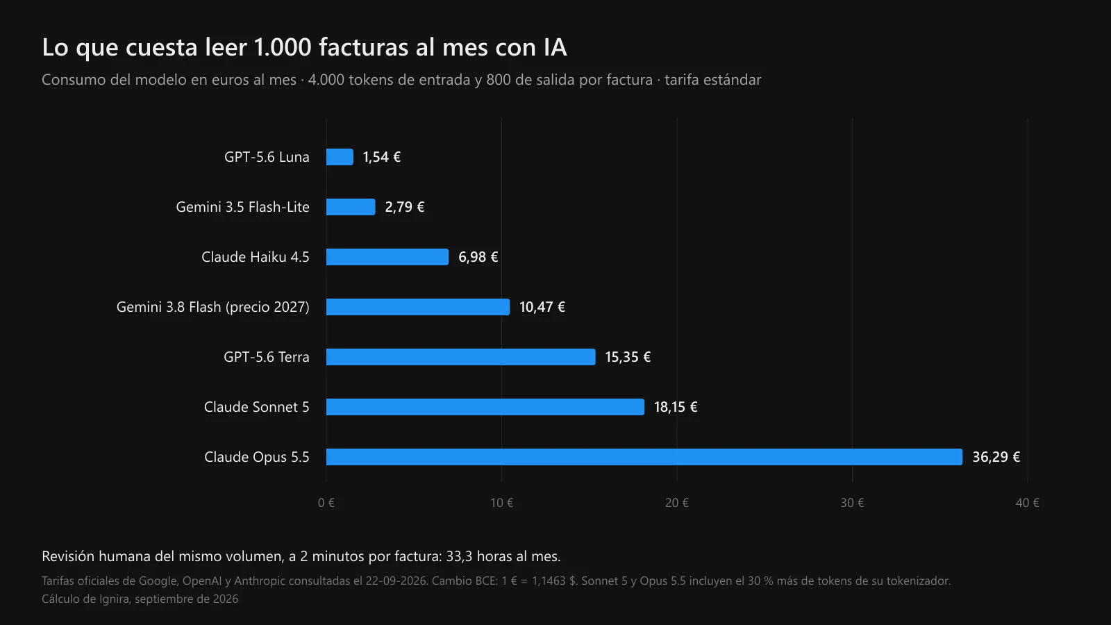 Gráfico de barras con el coste mensual del modelo para leer 1.000 facturas: de 1,54 € con GPT-5.6 Luna a 36,29 € con Claude Opus 5.5, frente a 33,3 horas al mes de revisión humana del mismo volumen