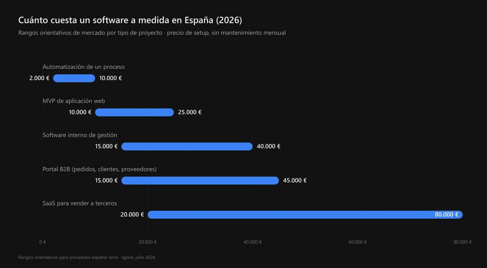 Rangos orientativos de precio de setup del software a medida en España en 2026: automatización de 2.000 a 10.000 euros, MVP de 10.000 a 25.000, software interno de 15.000 a 40.000, portal B2B de 15.000 a 45.000 y SaaS de 20.000 a 80.000