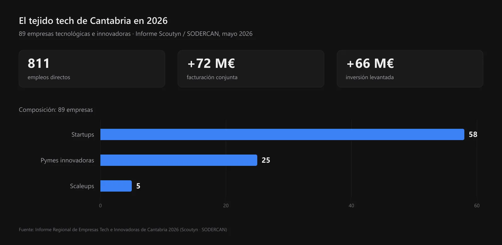 Composición del tejido tech de Cantabria en 2026: 58 startups, 25 pymes innovadoras y 5 scaleups, con 811 empleos y más de 72 millones de euros de facturación conjunta
